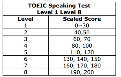 thang diem toeic speaking